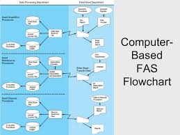 Payroll Processing And Fixed Asset Procedures Ppt Video