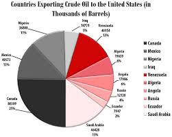 321energy Securing The Insecure U S Oil Imports