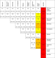 Your pancreas releases enzymes that aid digestion and produces hormones that help manage your blood sugar. Positive Predictive Values 95 Cis For Pancreatic Cancer In Men And Download Scientific Diagram