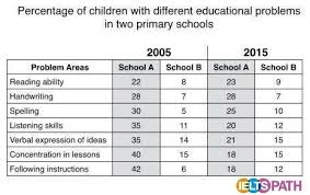 table report ielts writing task 1 academic ielts