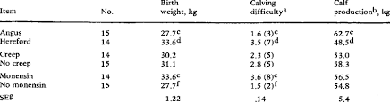 The gestational period for an elephant is 22 months. Birth Weight Of Calf Calving Difficulty Score And Calf Production At Download Table