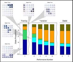 persistence of stabilized states the bar chart tracks the