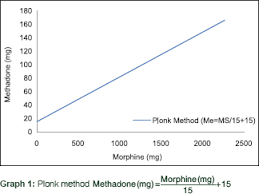 A New Mathematical Approach To Methadone Conversion