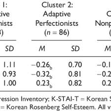 Jose luis vazquez coriano, actor: Pdf Cross Cultural Validity Of The Frost Multidimensional Perfectionism Scale In Korea