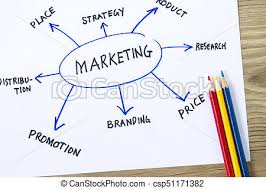 Marketing Flow Chart