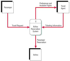Editor to draw the diagrams and as a checker to element to improve the performance of the following phases in sdlc. Systems And The Context Level Data Flow Diagram