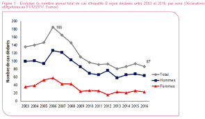 En 1998, une étude a fait le lien entre vaccin ror (rougeole, oreillons, rubéole) et autisme. Vaccinclic L Efficacite Du Vaccin Hepatite B En Detail