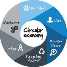 Sustainable Business Model Archetypes Circular Economy Economy Design Economy