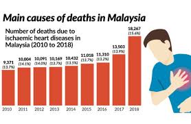 According to the malaysian social statistics bulletin 2019, diabetes was one of the 10 major causes of death in 2018. Heart Attack Leading Cause Of Death The Star