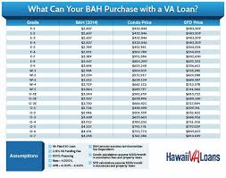 2014 Bah Rates An Increase For Hawaiis Active Duty