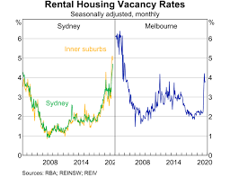 The Rental Market And Covid 19 Bulletin September Quarter 2020 Rba