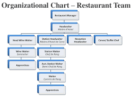 example of organizational chart for restaurant