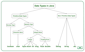 Data Types In Java Geeksforgeeks