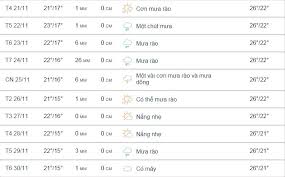 Đồng thời ảnh hưởng và gây mưa lớn cho một số huyện của lâm đồng. Thong Tin Thá»i Tiáº¿t Ä'á»‹a Ä'iá»ƒm Ä'áº¹p Khi Du Lá»‹ch Ä'a Láº¡t Thang 11 2020