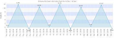 oceanville deer isle tide times tides forecast fishing