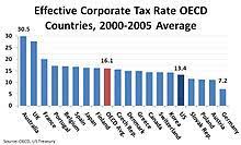 Corporate tax, also called company tax or corporation tax, is a direct tax levied on a company's income or capital by the government. Corporate Tax In The United States Wikipedia
