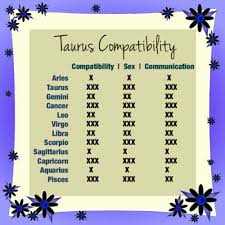 Zodiac Signs Matching Google Search Taurus Love Taurus