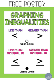 Graphing Inequalities In One Variable Poster Reference Sheet Graphing Inequalities Graphing Linear Equations Graphing