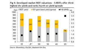 Chart Of The Day S Reits Dividend Yields Lag Eurozone And