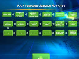 Customs Process In India