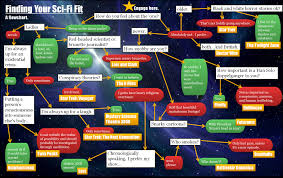 10 Finding Your Sci Fi Fit A Flowchart Sci Fi Flow Chart