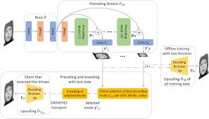 Deep Learning Based Precoding Techniques For Next Generation Video Compression Deep Learning Sign Language Interpreter Learning