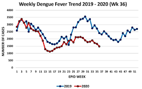 .malaysia, 2018 introduction social statistics bulletin, malaysia, 2018 highlights selected social statistics which are basic indicators to as follows: Https Iris Wpro Who Int Bitstream Handle 10665 1 14461 Dengue 20200910 Pdf