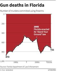 Misleading Gun Death Chart Draws Fire Live Science