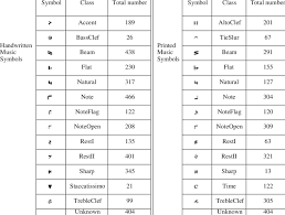Set a ∩ b is read as a intersection b or intersection of a and b. Distribution Of The Full Set Of Handwritten And Printed Music Symbols Download Table