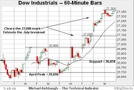 Charting A Break To Clear Skies Territory S P 500