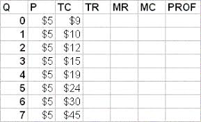 Marginal Revenue And Marginal Cost Practice Question