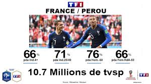 Coupe du monde 2018 : Audiences Tv Coupe Du Monde 2018 France Perou Fait Moins Bien Que France Australie Sur Tf1 Sportbuzzbusiness Fr