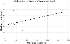 Marking Time Vs Marking Length Figure 4 Oxy Fuel Cutting
