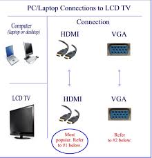 At least 1080p video over hdmi, and some mac models support higher resolutions when connecting to 4k displays, 5k displays, and ultra hd tvs. Connect Tv To Pc Cables Needed To Hook Up Pc To Tv 2020 Edition