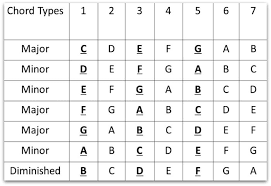 An introduction to intervals, major and minor scales, and box shapes. Guitar Theory The 4 Step System For Rapid Progress National Guitar Academy