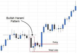 Standard Bullish Harami Candlestick Pattern Entry Trading Charts Candlesticks Intraday Trading
