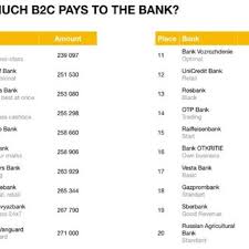 Bank vozrozhdenie (v.bank) provides personal banking and business services to clients throughout the russian federation. Comparative Analysis Of Prices For Cash And Settlement Tariffs For B2c Download Scientific Diagram