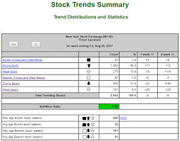 Stock Trends Nyse Trend Summary August 25 2017 Stockmarket Stocks Investing Trading Stock Exchange Stock Market Trends Stock Market