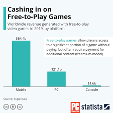 Some games are timeless for a reason. 2019 S Top Free Games Each Made 1 5 Billion Plus