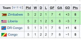 Unlike the previous tournament that was. Afcon 2019 Group G Zimbabwe Warriors Lose To Liberia Congo Draws With Drc Latest Log Table Zim News Zimbabwe Latest News Headlines Today Breaking Top Stories Live Now