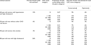 Examples Of How To Use The Coronary Artery Calcium Score To