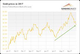 After the price of gold passed. Gold In Q3 2017 Gold Price Graph Mining Com