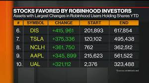 Robinhood is responsible for this page. Robinhood Mobile Trading Craze Is Now Moving Stocks Globally Bloomberg