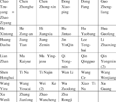 400+ pet names for a girlfriend (that aren't 'babe'). Non Chinese Names Translated From Chinese Download Table