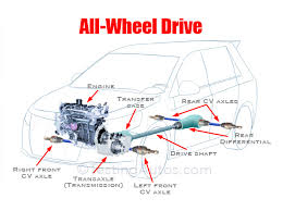 Dec 09, 2012 engine cover: What Is The Difference Between Fwd And Awd Pros And Cons