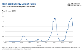 For bonds of corporate issuers with a credit rating of not less than aaa or its equivalent, eur 50 million per issuer; High Yield Bonds In View Energy Franklin Templeton