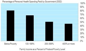 Chart Of The Day Nearly Half Of Health Spending For Richer