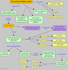 Hybrid Orbitals 1 Teaching Chemistry Molecular Shapes Chemistry