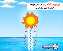 قصة عن دورة الماء في الطبيعة للاطفال بالصور وحدة الماء تطبيق حكايات بالعربي
