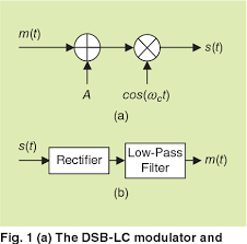 Following is the block diagram of the envelope detector. Frequency Domain Analysis Of Envelope Detectors For Am Dsb Lc Signals Semantic Scholar